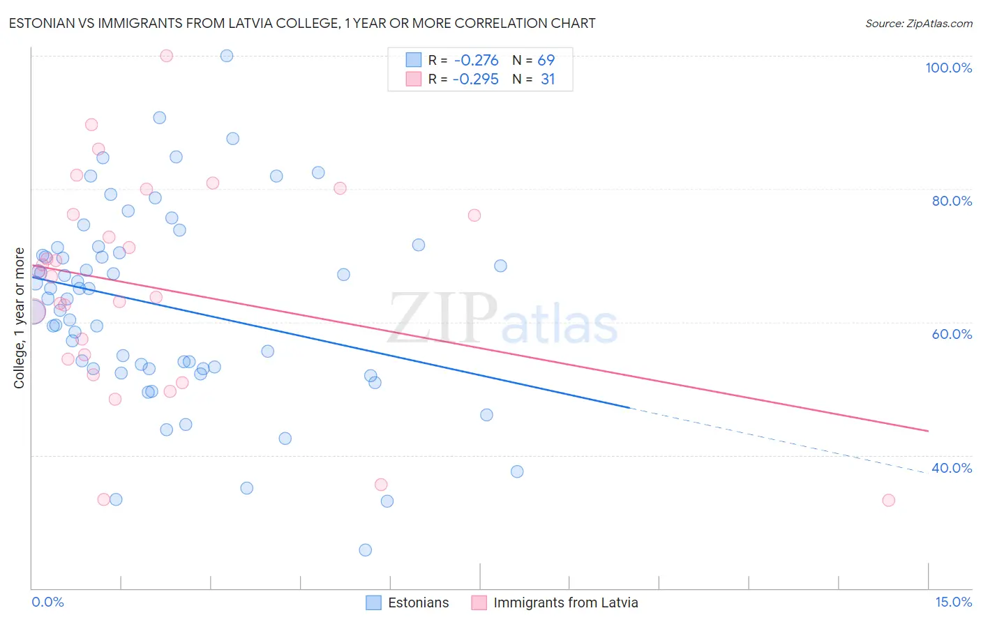 Estonian vs Immigrants from Latvia College, 1 year or more