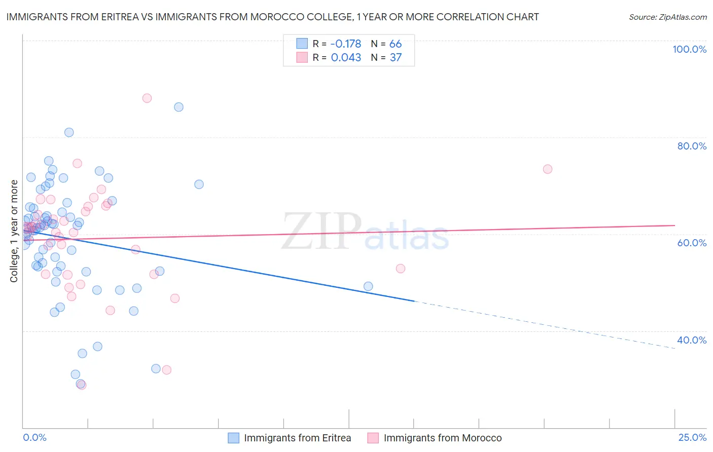 Immigrants from Eritrea vs Immigrants from Morocco College, 1 year or more