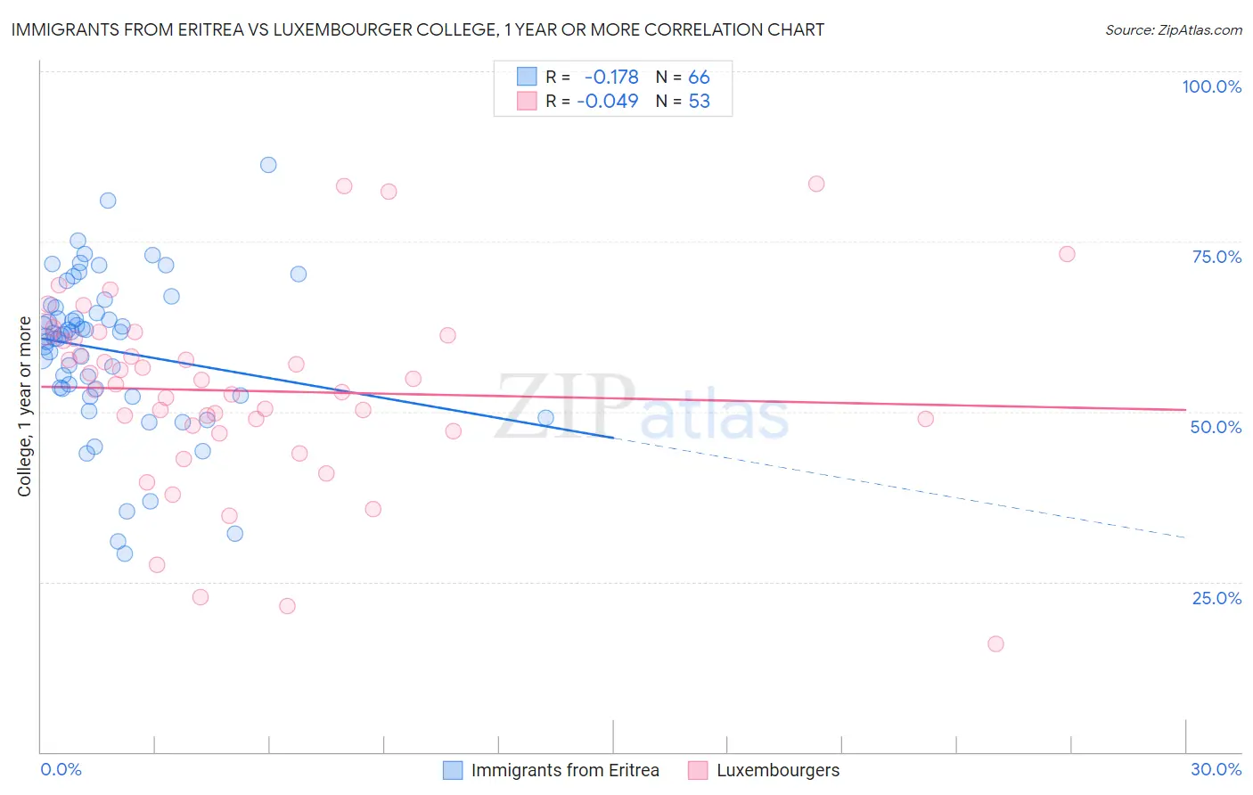 Immigrants from Eritrea vs Luxembourger College, 1 year or more