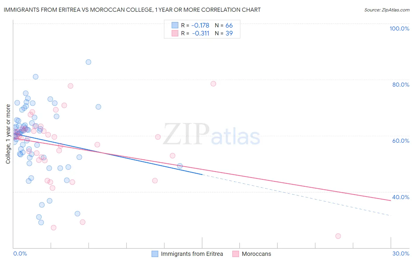 Immigrants from Eritrea vs Moroccan College, 1 year or more