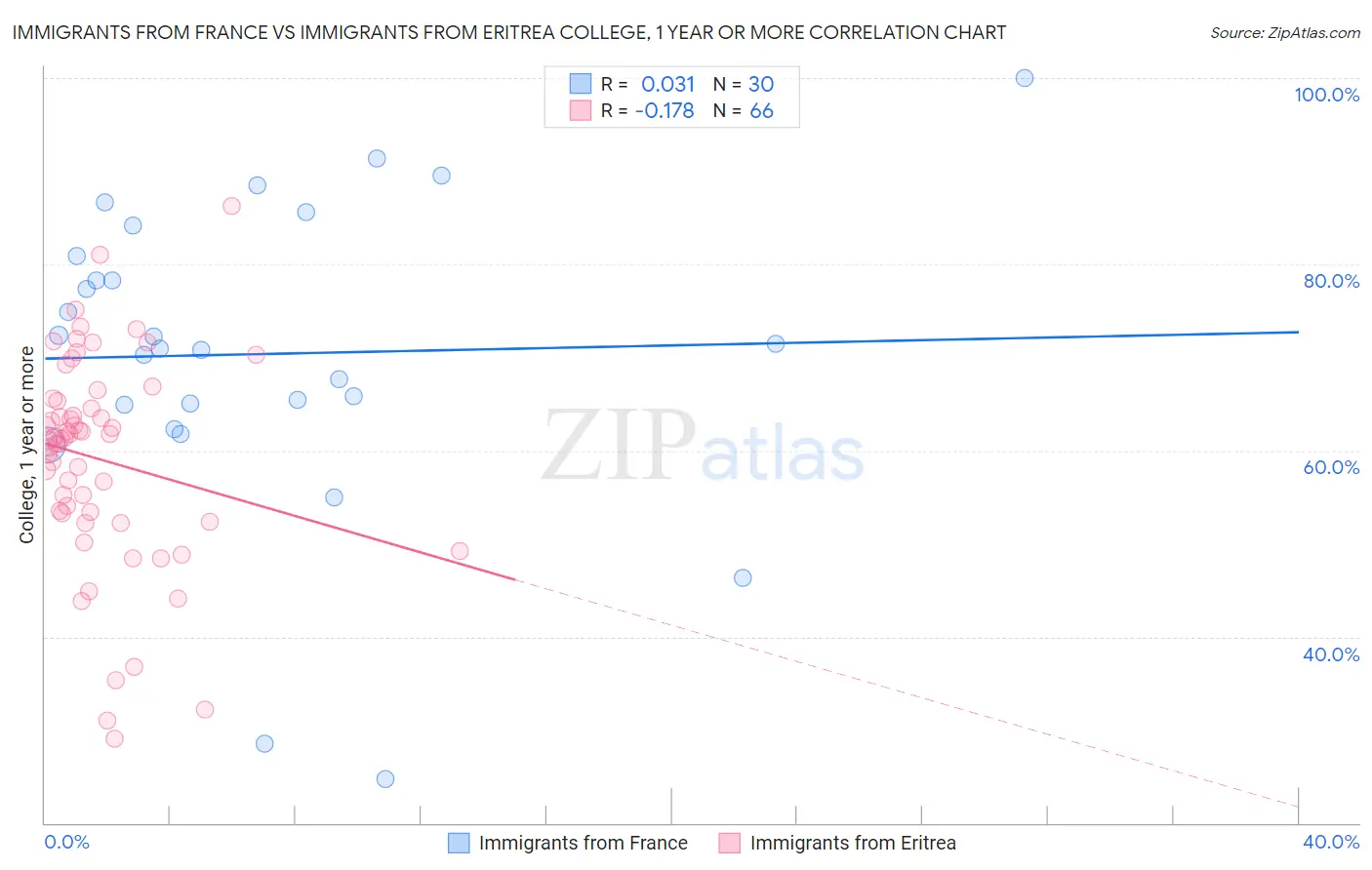 Immigrants from France vs Immigrants from Eritrea College, 1 year or more