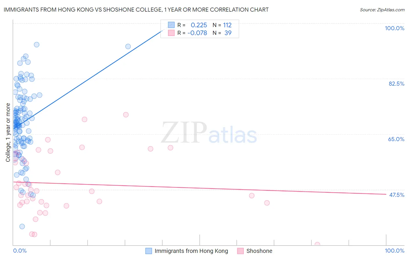 Immigrants from Hong Kong vs Shoshone College, 1 year or more