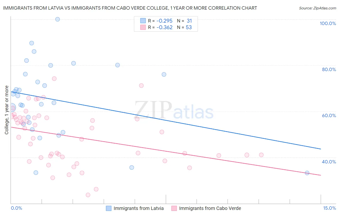 Immigrants from Latvia vs Immigrants from Cabo Verde College, 1 year or more