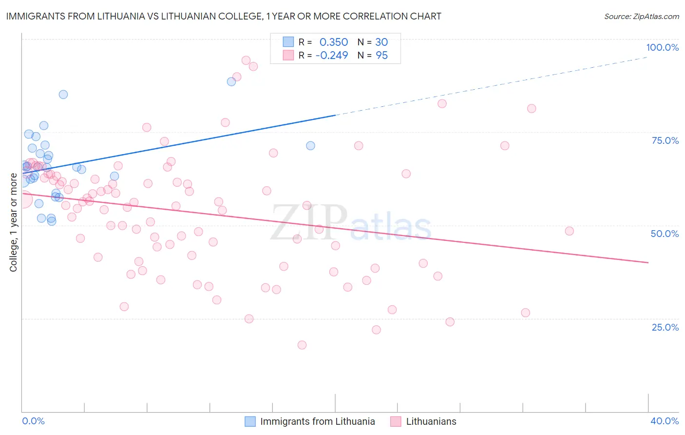 Immigrants from Lithuania vs Lithuanian College, 1 year or more