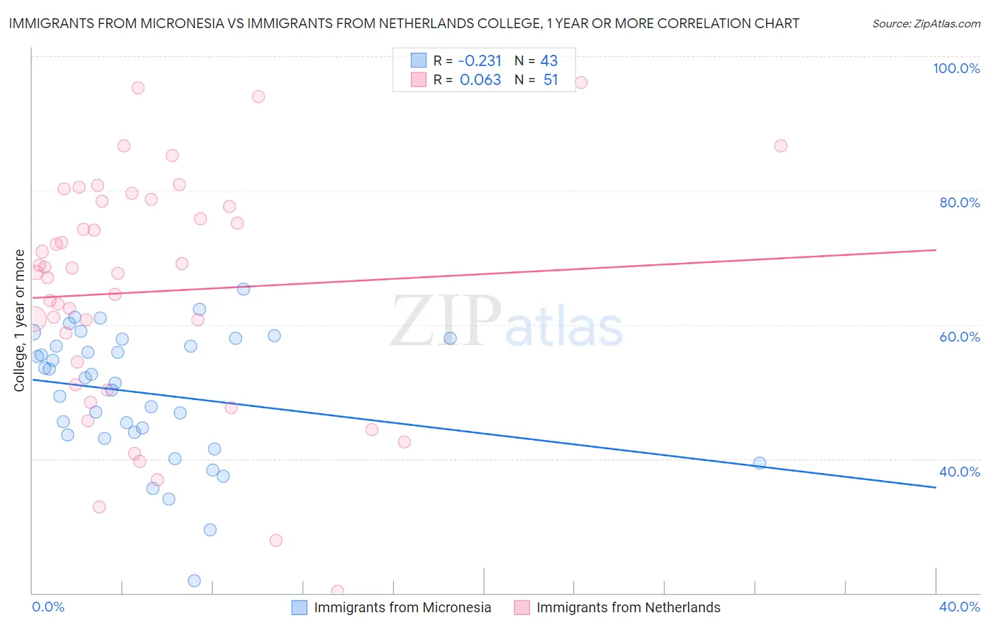 Immigrants from Micronesia vs Immigrants from Netherlands College, 1 year or more
