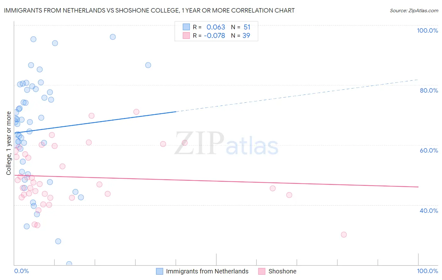 Immigrants from Netherlands vs Shoshone College, 1 year or more