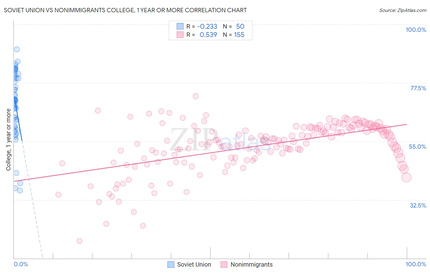 Soviet Union vs Nonimmigrants College, 1 year or more