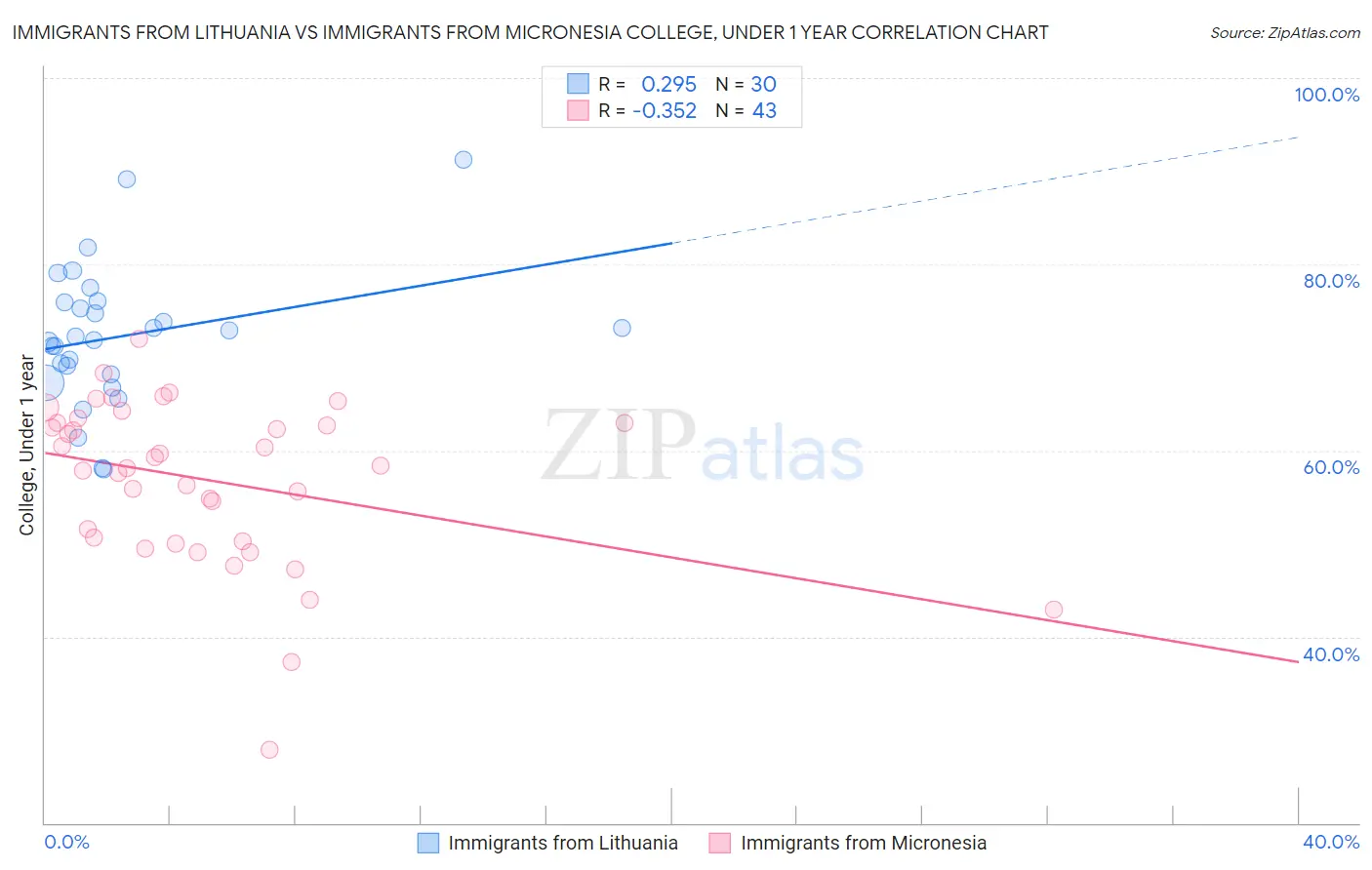 Immigrants from Lithuania vs Immigrants from Micronesia College, Under 1 year