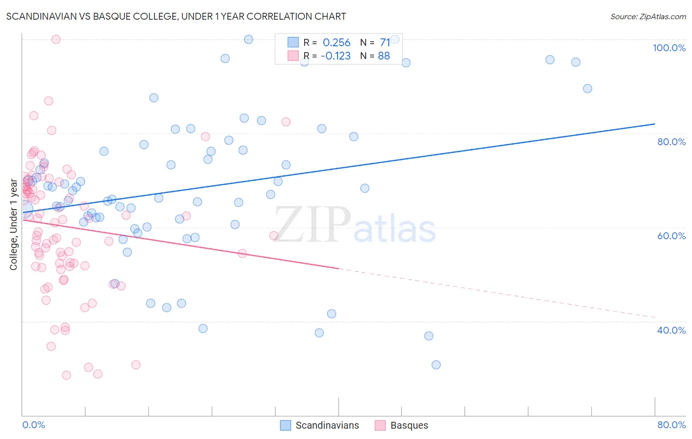 Scandinavian vs Basque College, Under 1 year