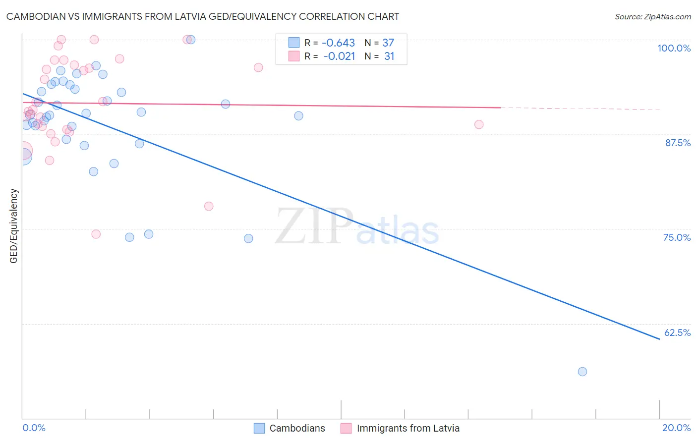 Cambodian vs Immigrants from Latvia GED/Equivalency
