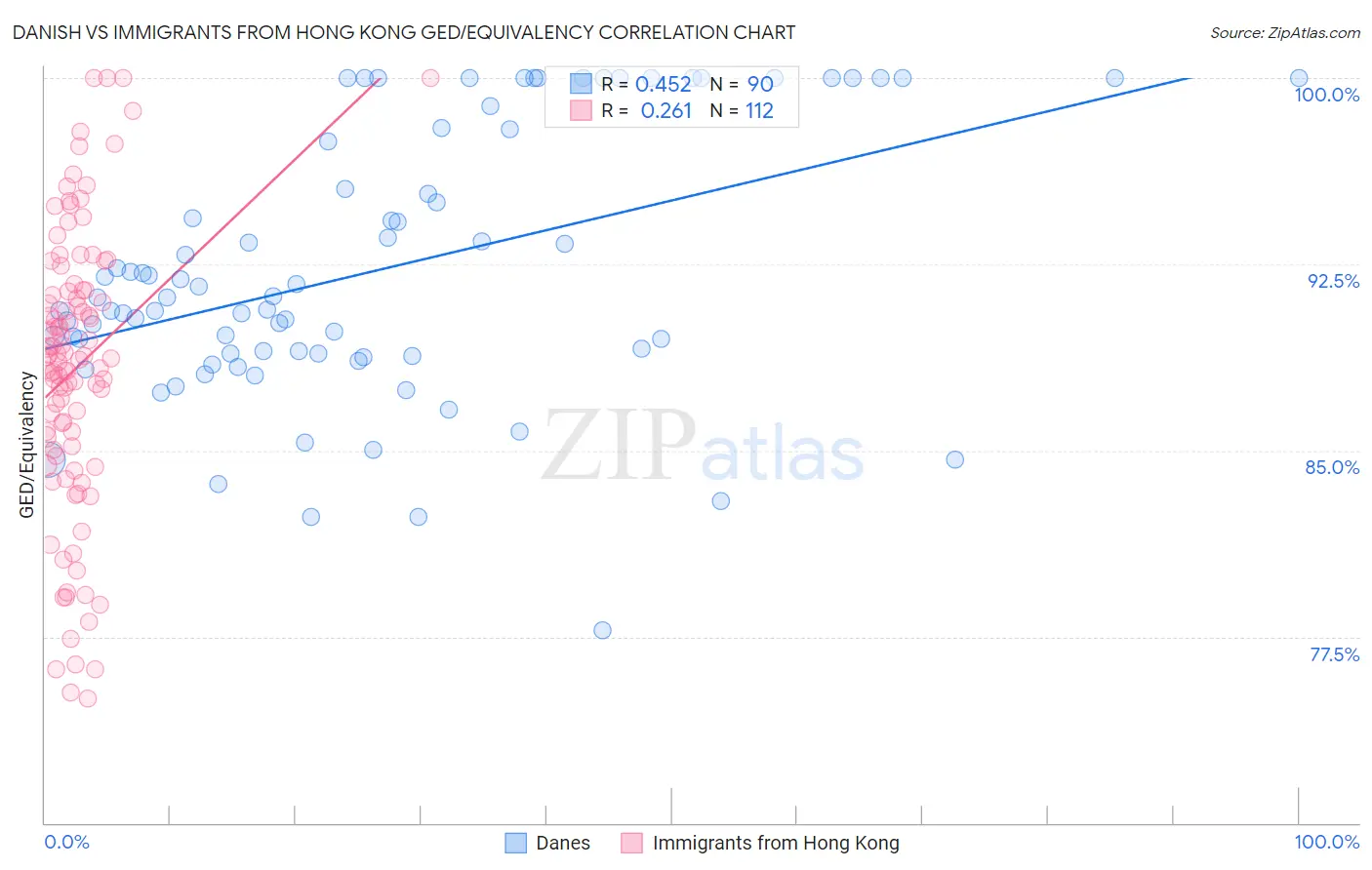 Danish vs Immigrants from Hong Kong GED/Equivalency