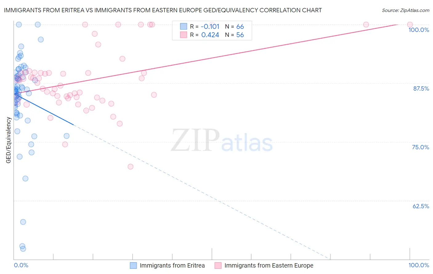 Immigrants from Eritrea vs Immigrants from Eastern Europe GED/Equivalency