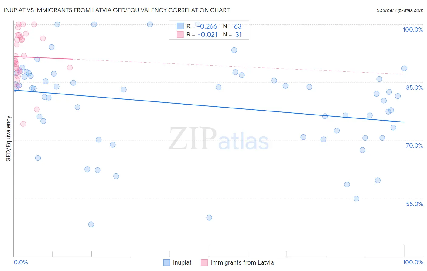 Inupiat vs Immigrants from Latvia GED/Equivalency