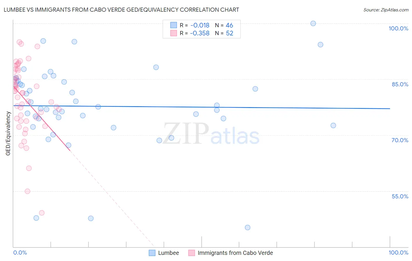 Lumbee vs Immigrants from Cabo Verde GED/Equivalency