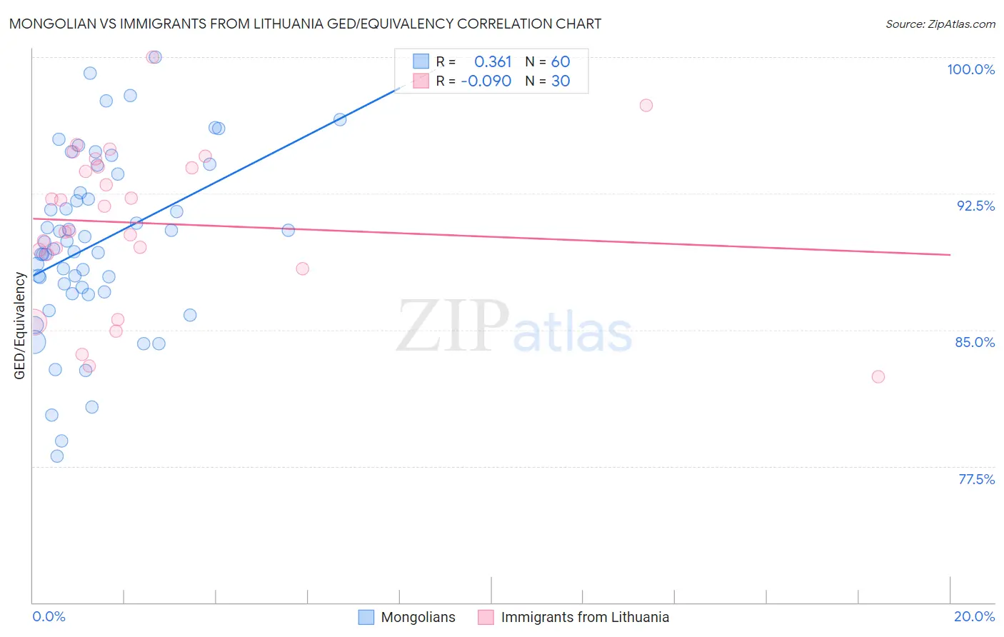 Mongolian vs Immigrants from Lithuania GED/Equivalency