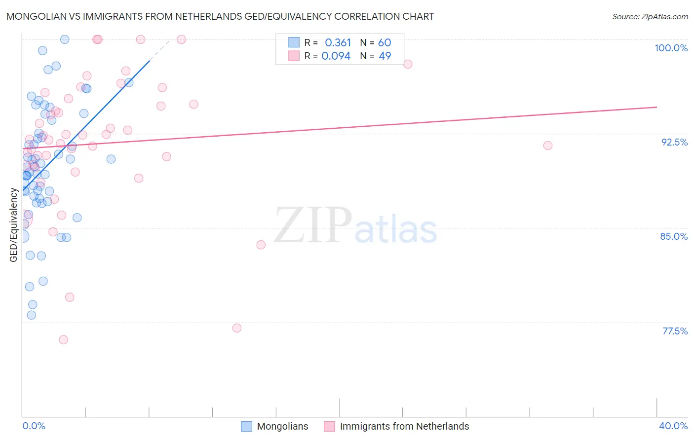 Mongolian vs Immigrants from Netherlands GED/Equivalency