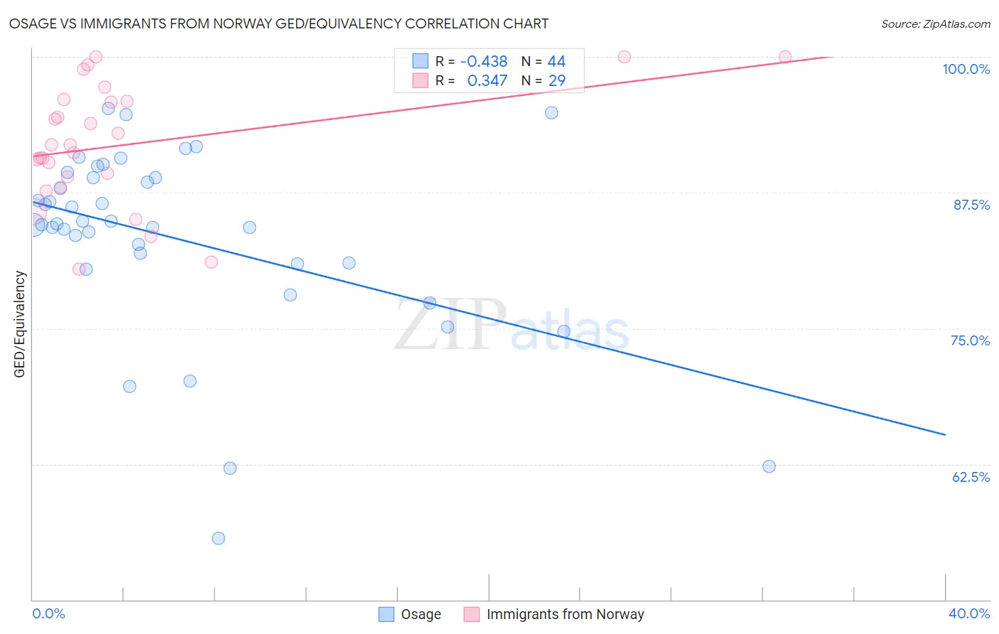 Osage vs Immigrants from Norway GED/Equivalency