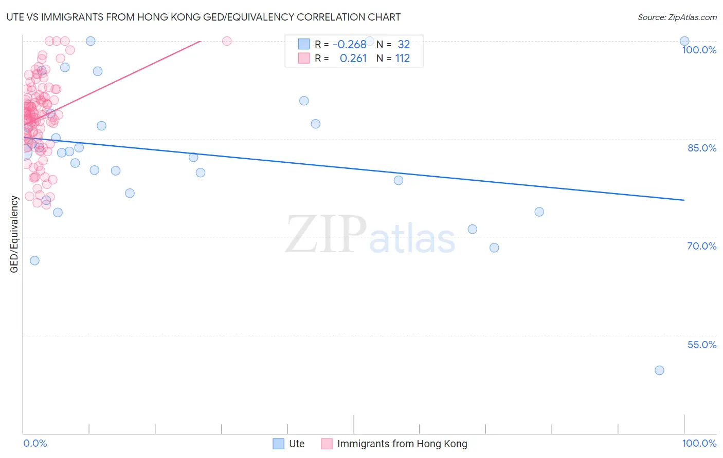 Ute vs Immigrants from Hong Kong GED/Equivalency