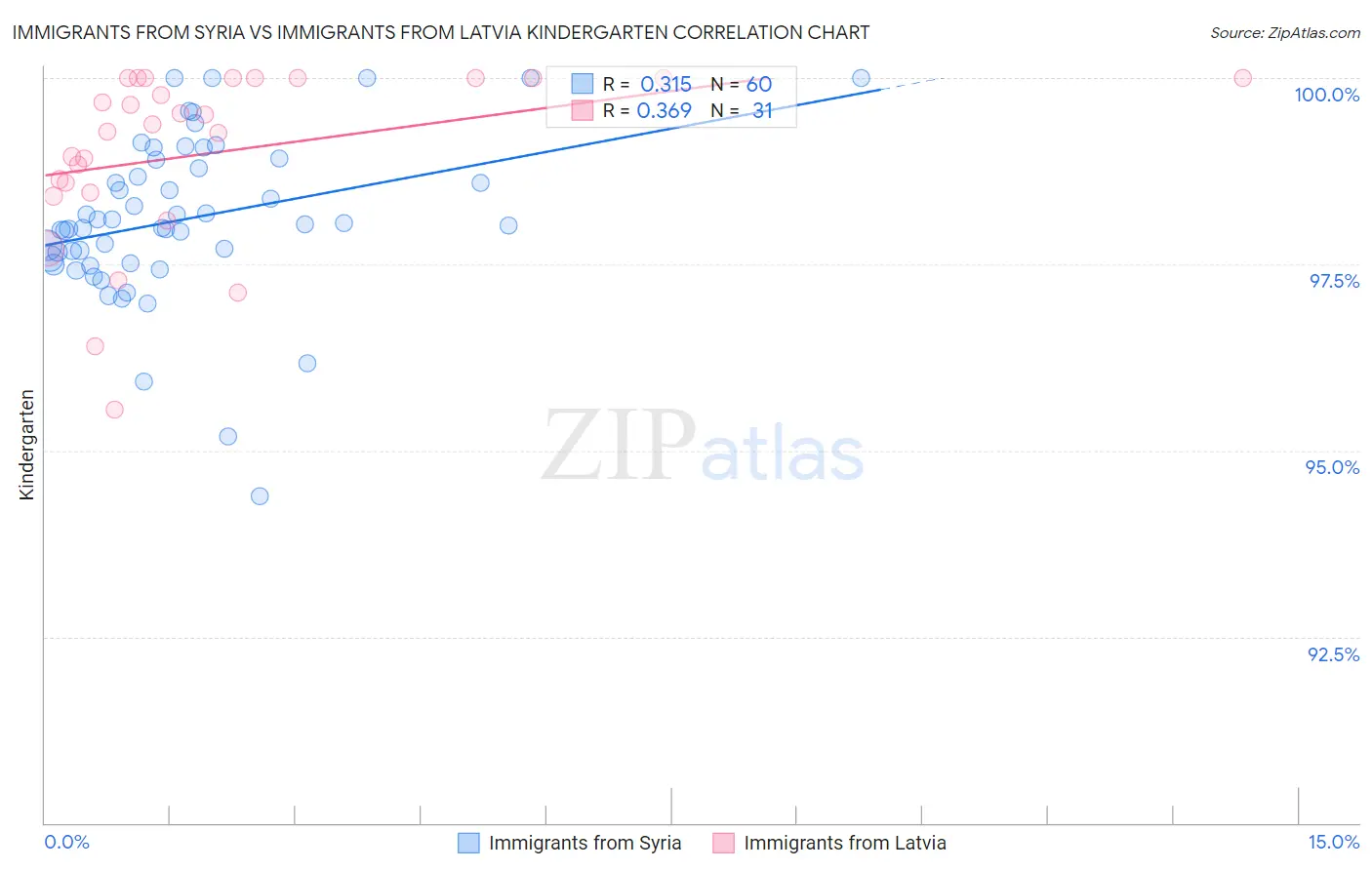 Immigrants from Syria vs Immigrants from Latvia Kindergarten