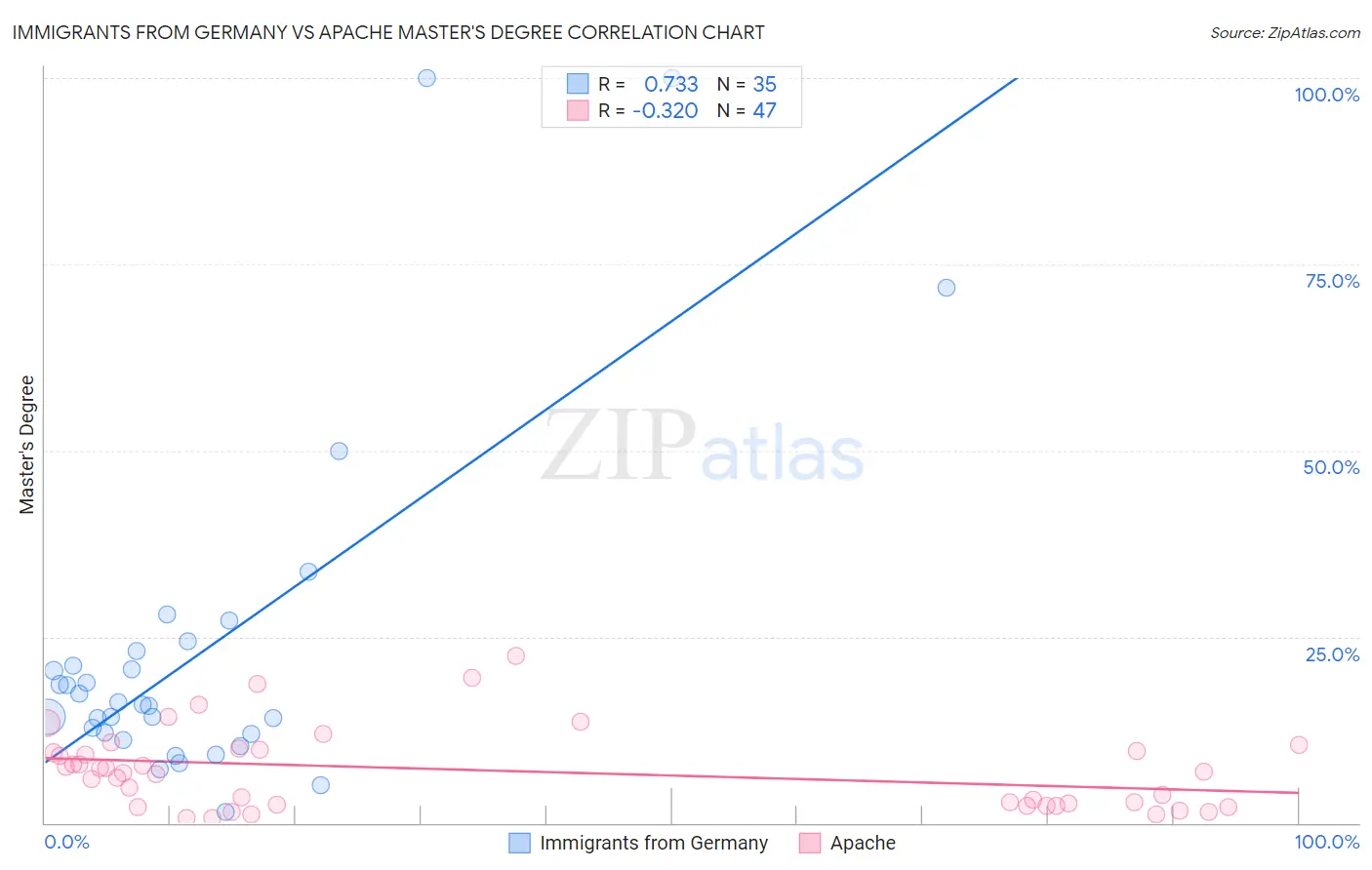 Immigrants from Germany vs Apache Master's Degree