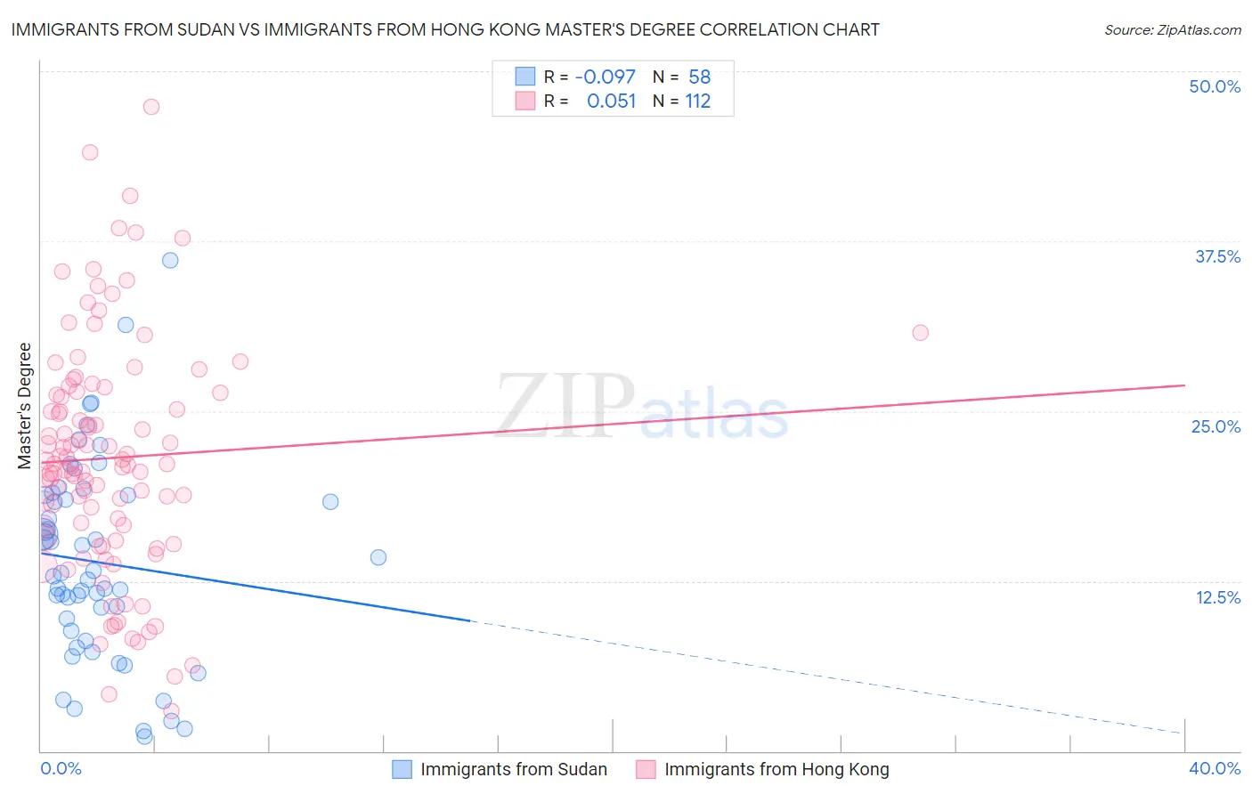 Immigrants from Sudan vs Immigrants from Hong Kong Master's Degree