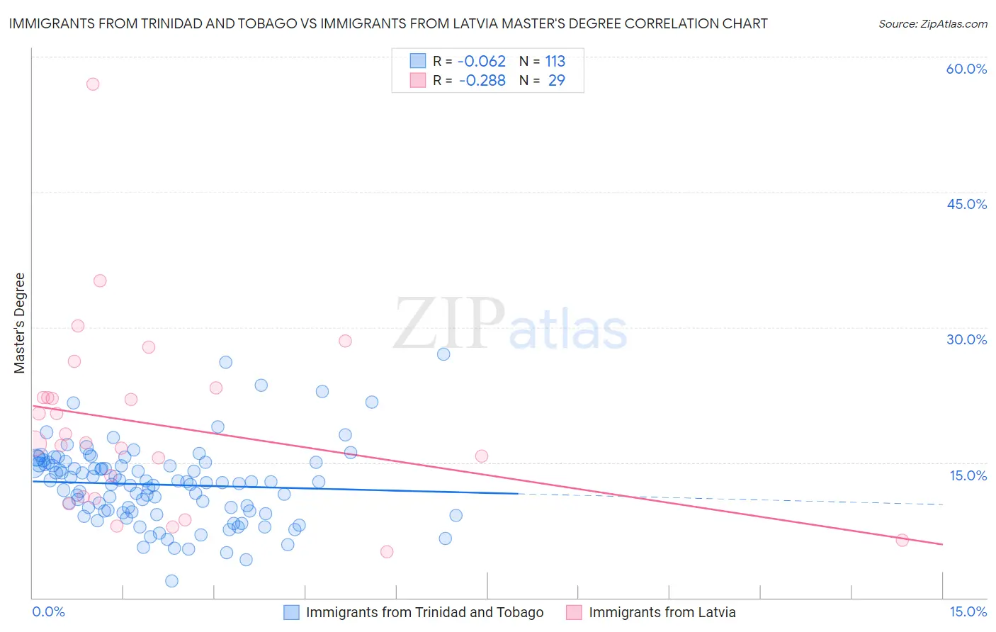 Immigrants from Trinidad and Tobago vs Immigrants from Latvia Master's Degree