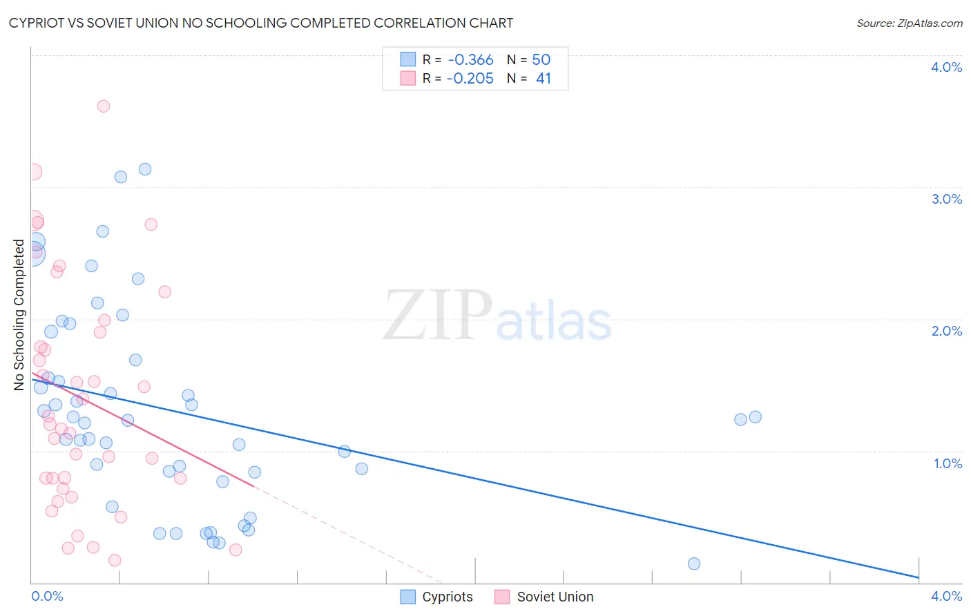 Cypriot vs Soviet Union No Schooling Completed