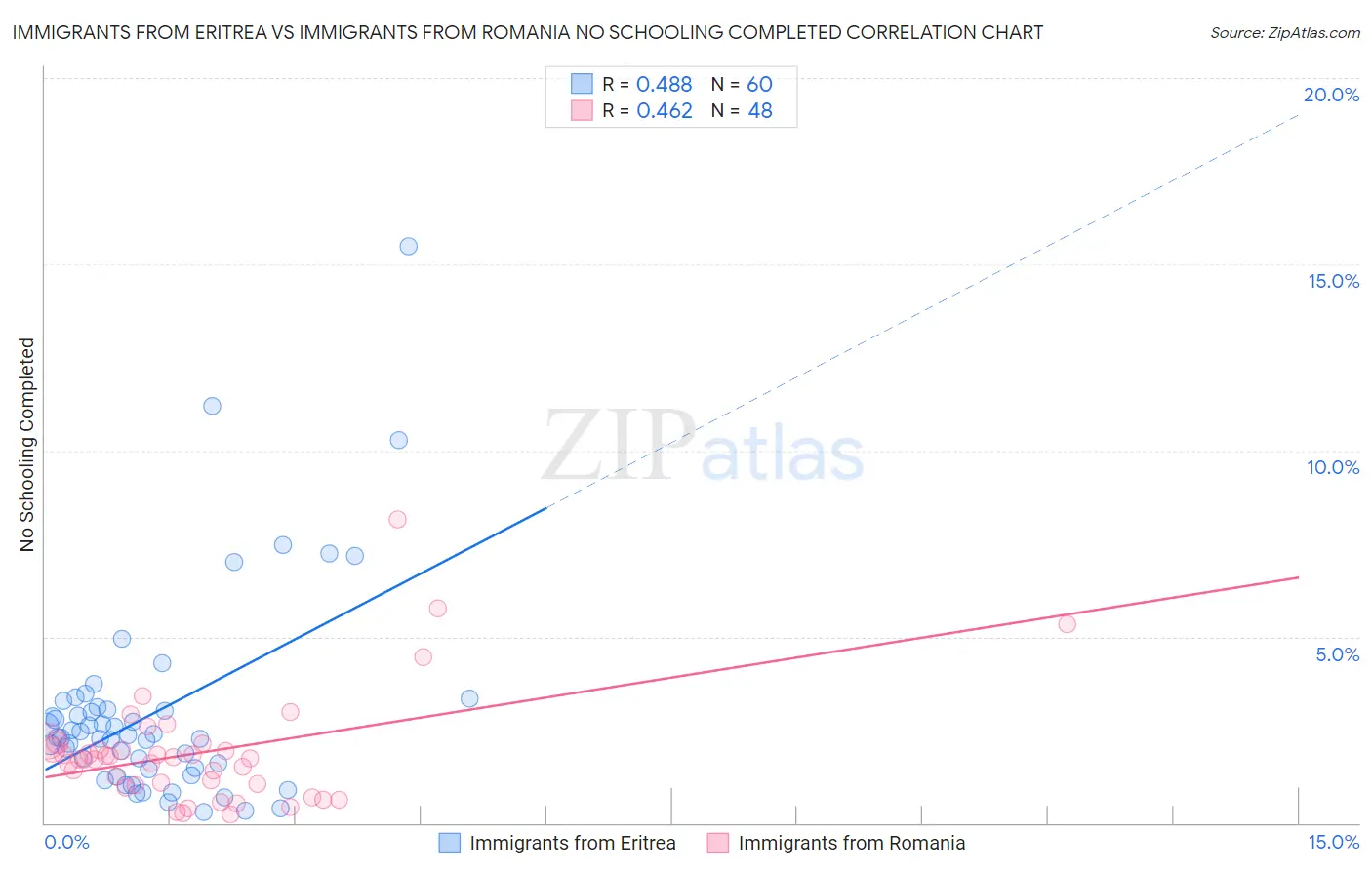 Immigrants from Eritrea vs Immigrants from Romania No Schooling Completed