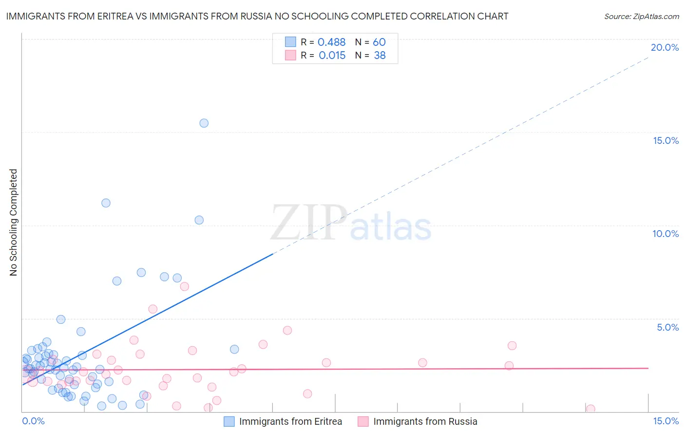 Immigrants from Eritrea vs Immigrants from Russia No Schooling Completed