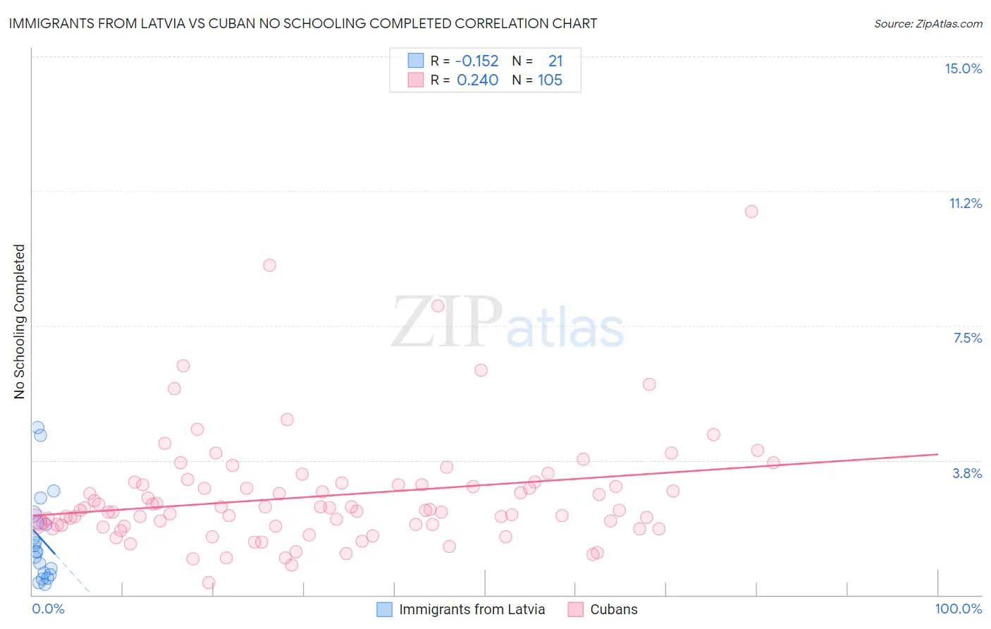 Immigrants from Latvia vs Cuban No Schooling Completed