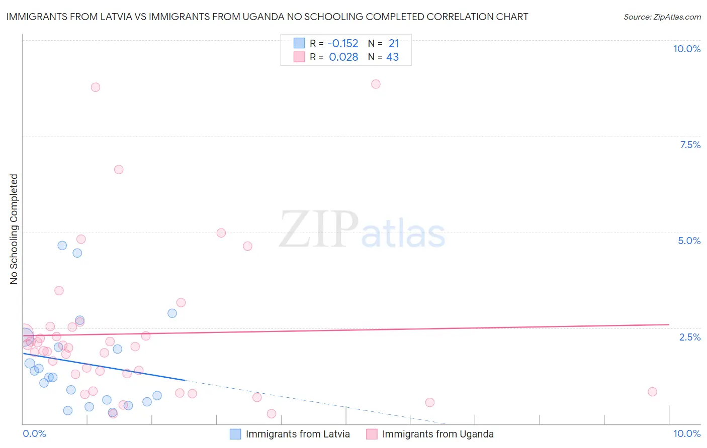 Immigrants from Latvia vs Immigrants from Uganda No Schooling Completed