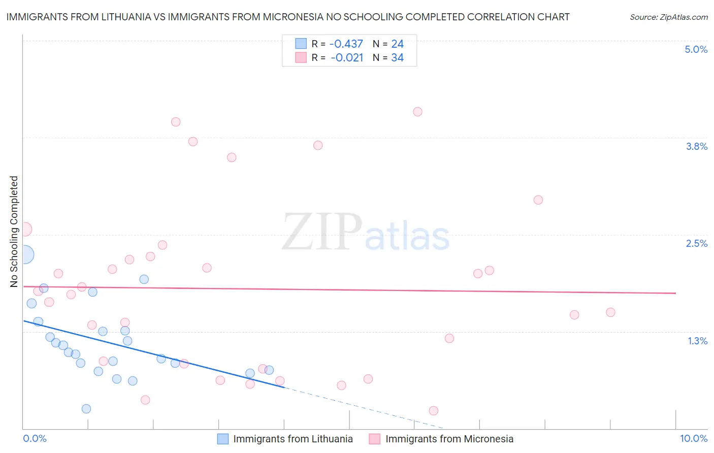 Immigrants from Lithuania vs Immigrants from Micronesia No Schooling Completed