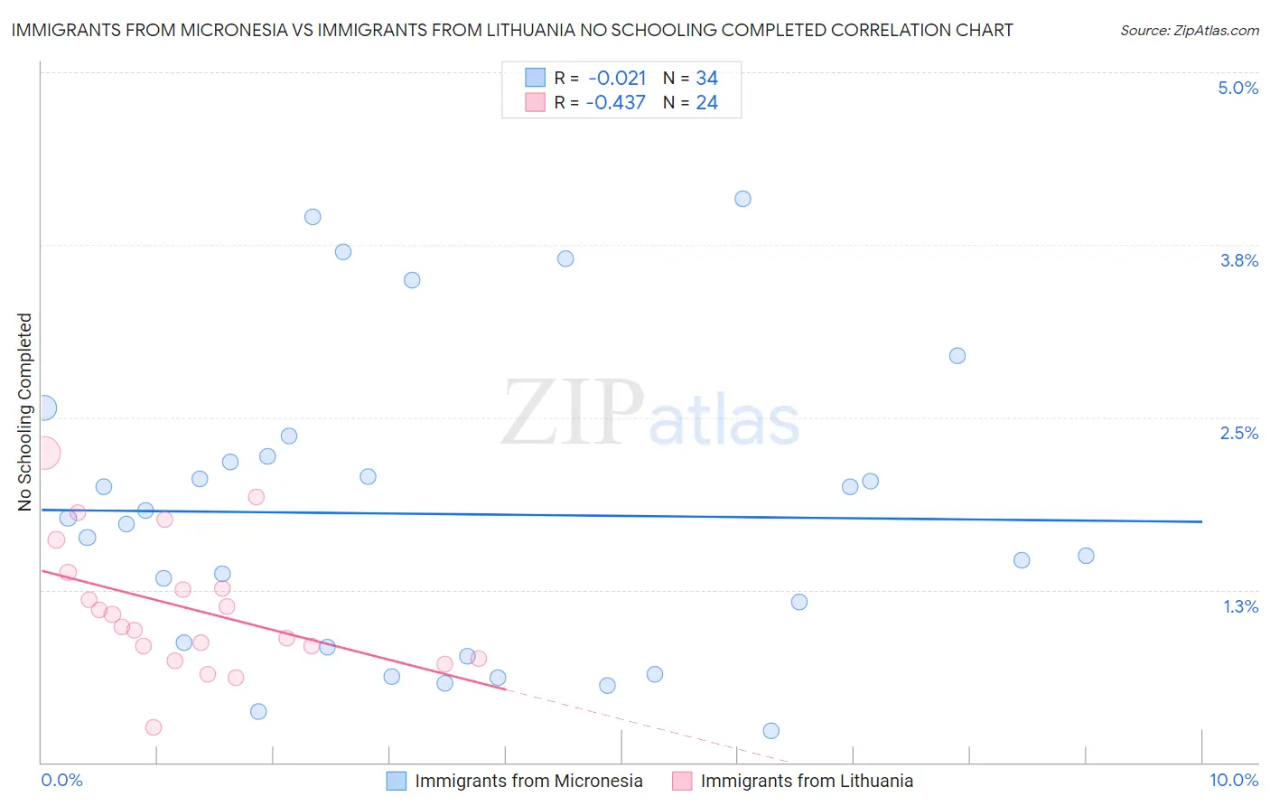 Immigrants from Micronesia vs Immigrants from Lithuania No Schooling Completed