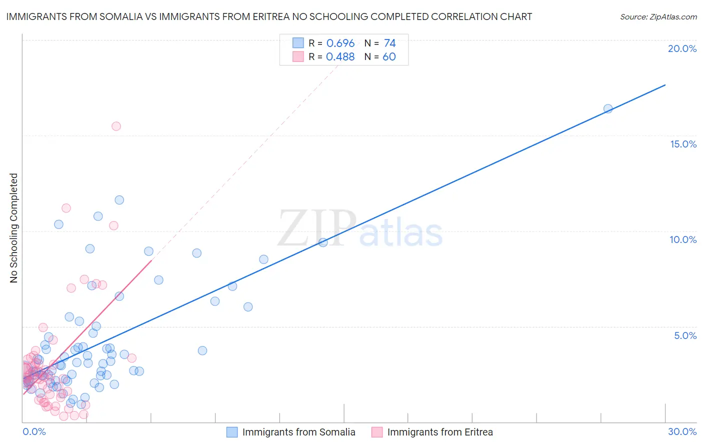 Immigrants from Somalia vs Immigrants from Eritrea No Schooling Completed