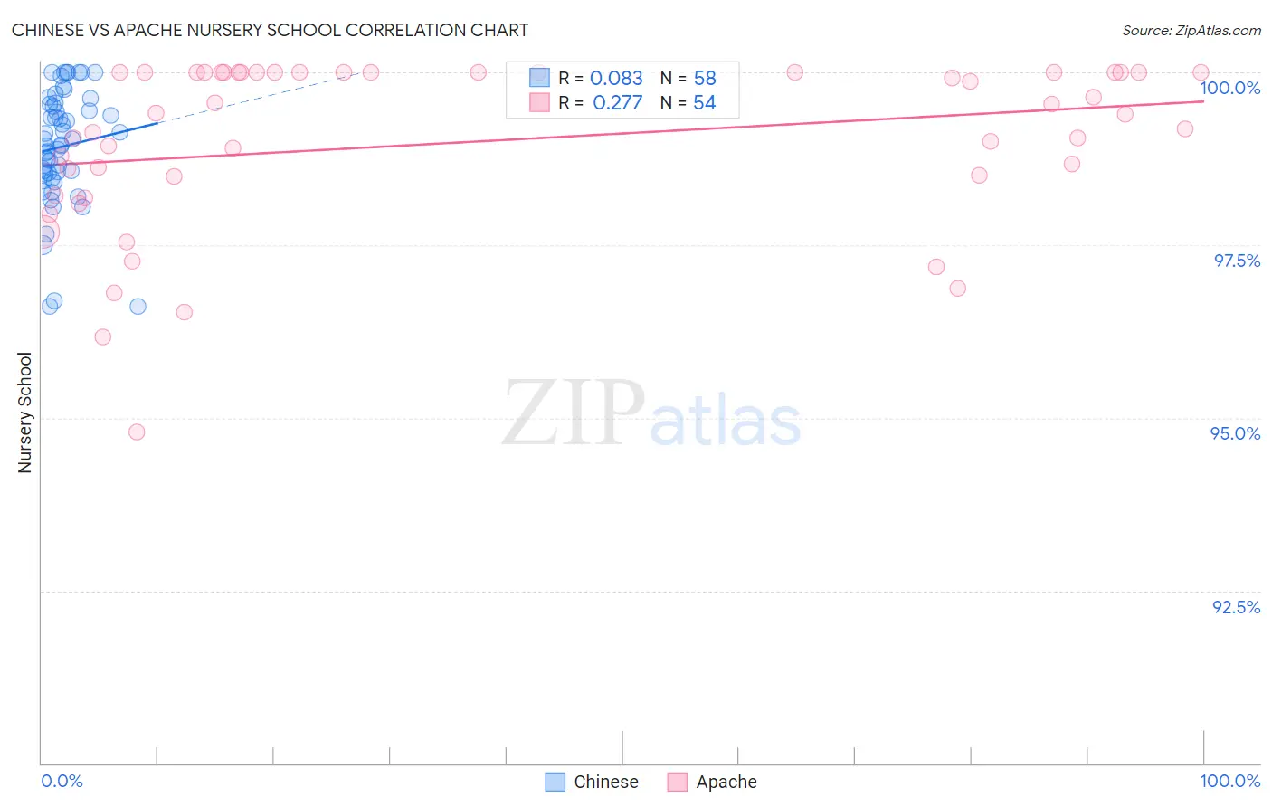 Chinese vs Apache Nursery School
