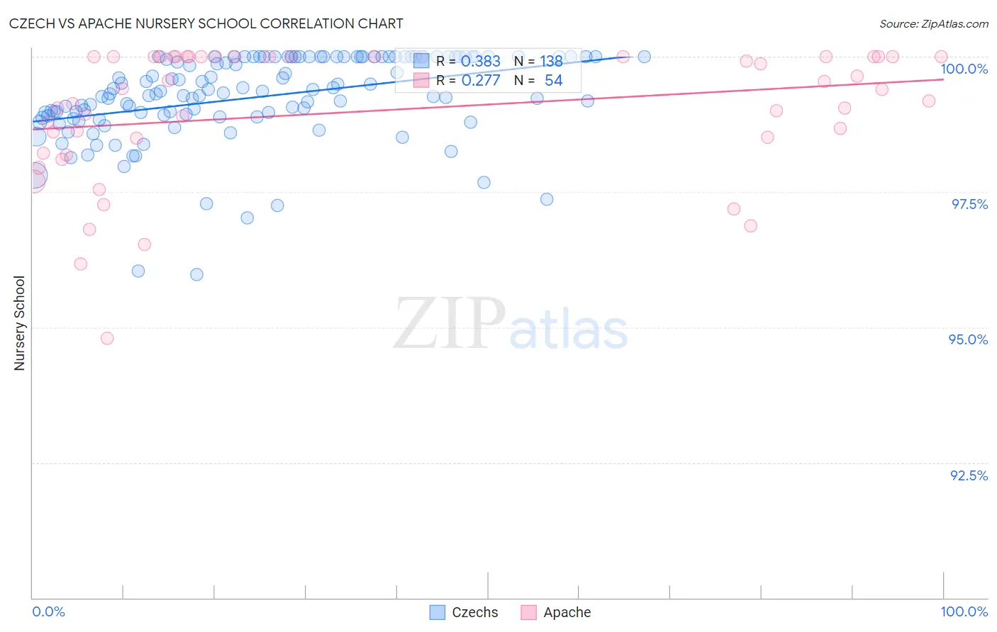 Czech vs Apache Nursery School