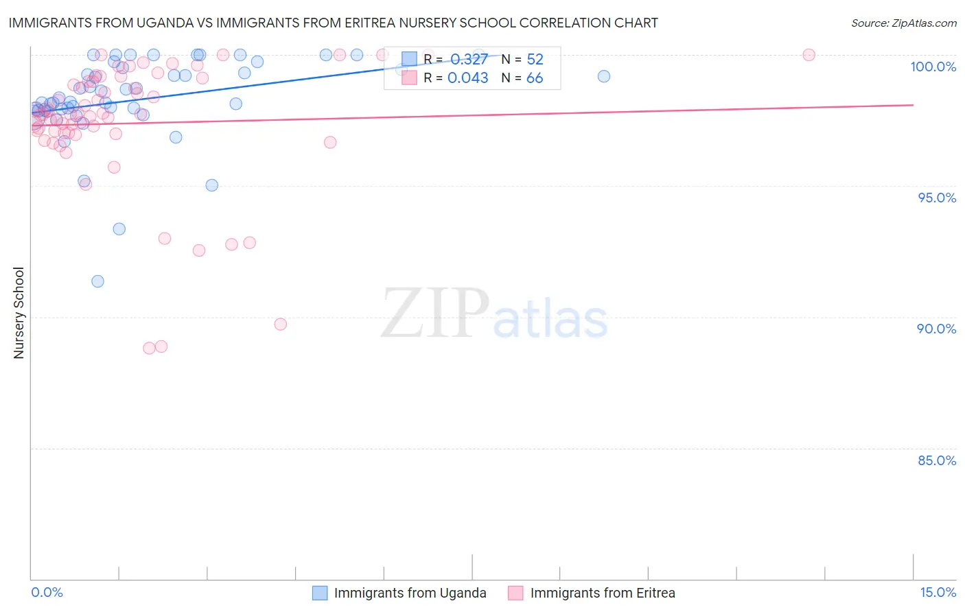Immigrants from Uganda vs Immigrants from Eritrea Nursery School