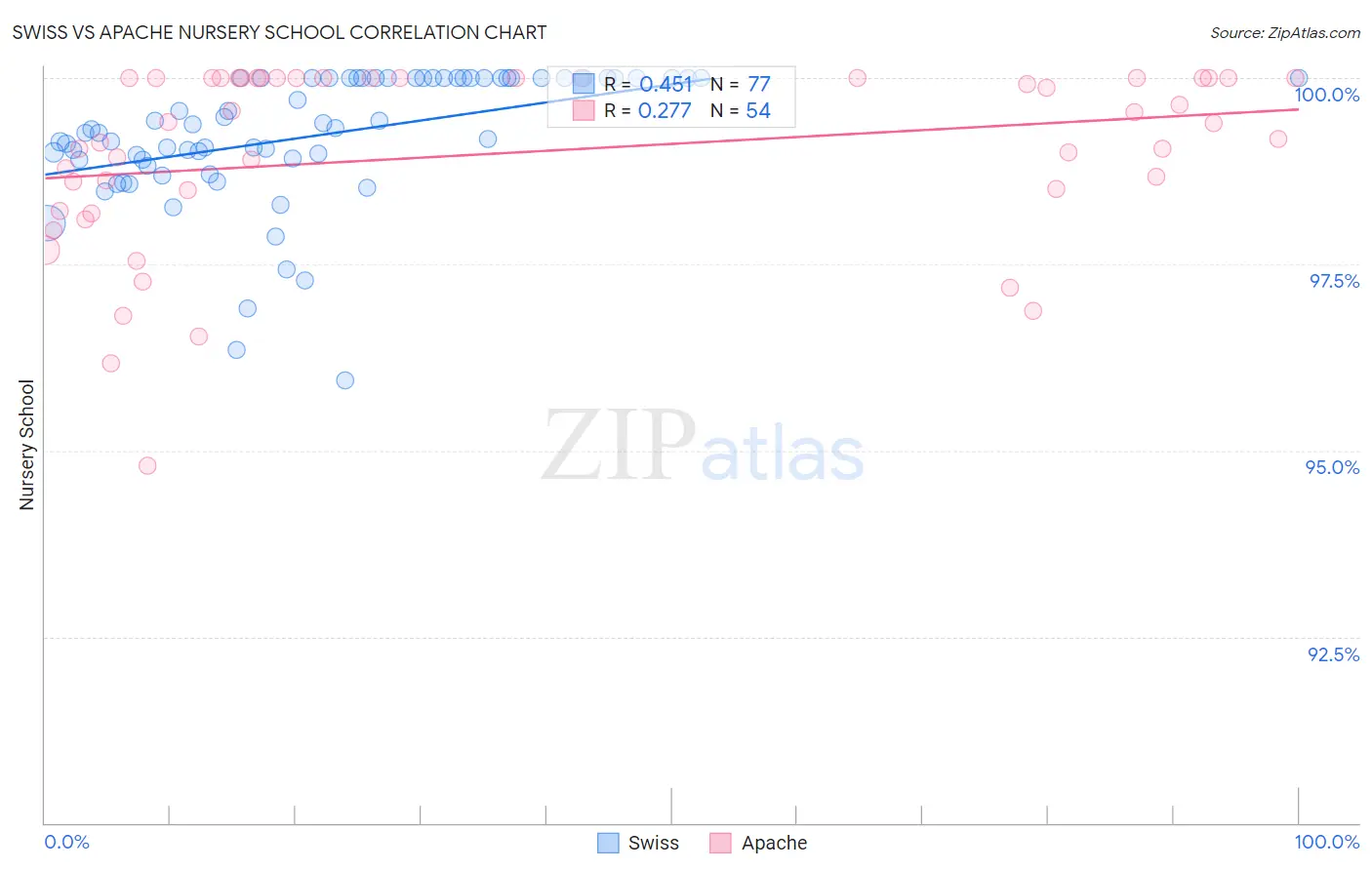 Swiss vs Apache Nursery School