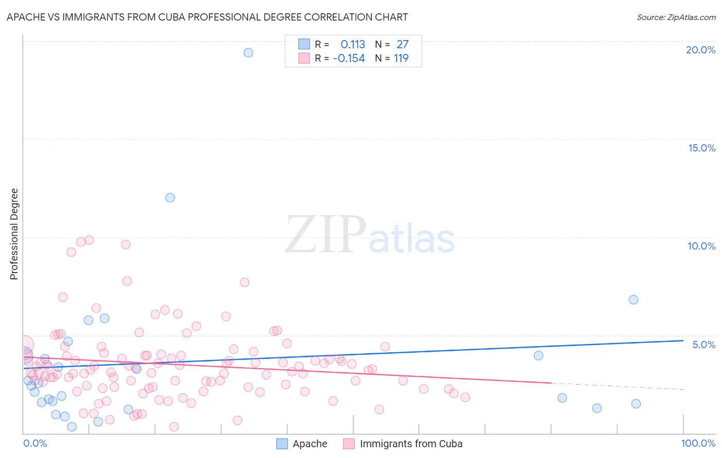 Apache vs Immigrants from Cuba Professional Degree