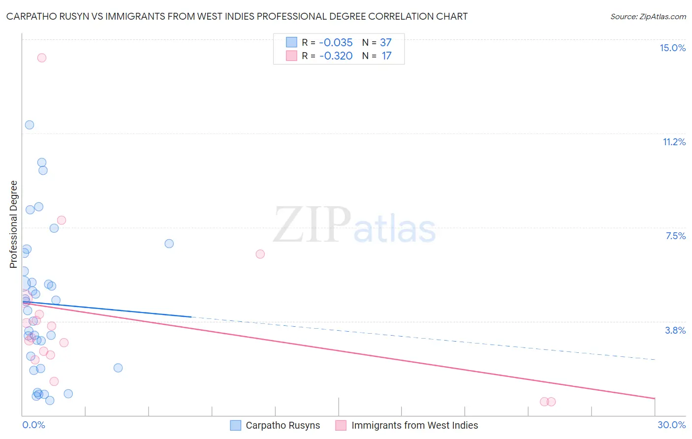 Carpatho Rusyn vs Immigrants from West Indies Professional Degree