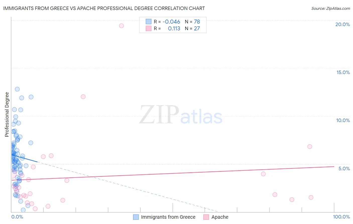 Immigrants from Greece vs Apache Professional Degree