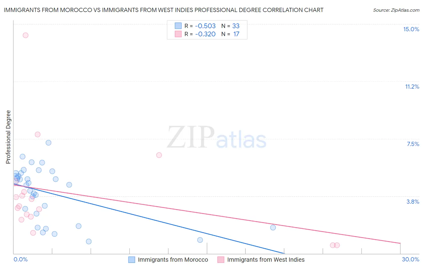Immigrants from Morocco vs Immigrants from West Indies Professional Degree
