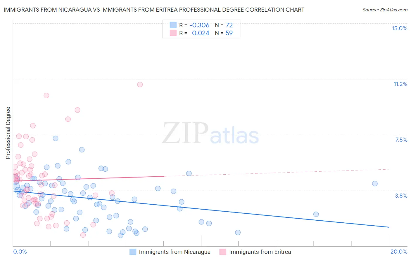 Immigrants from Nicaragua vs Immigrants from Eritrea Professional Degree