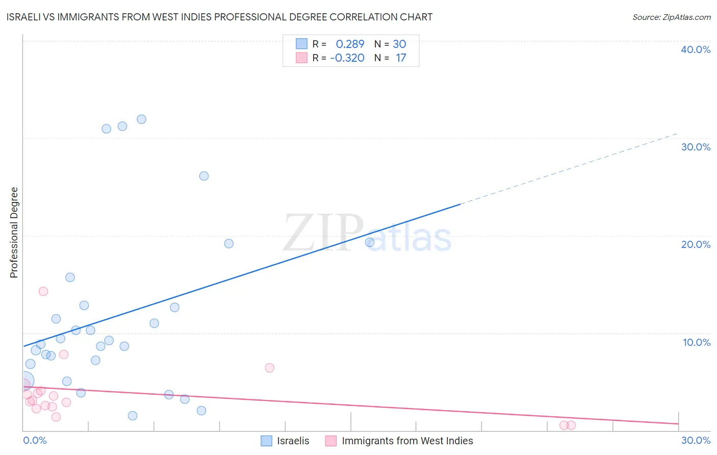 Israeli vs Immigrants from West Indies Professional Degree