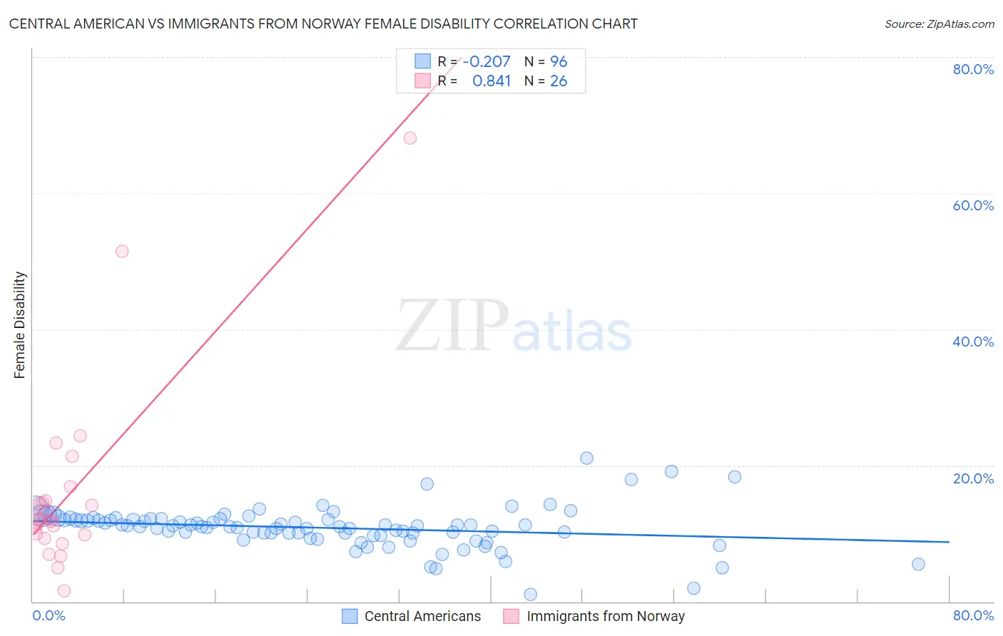 Central American vs Immigrants from Norway Female Disability