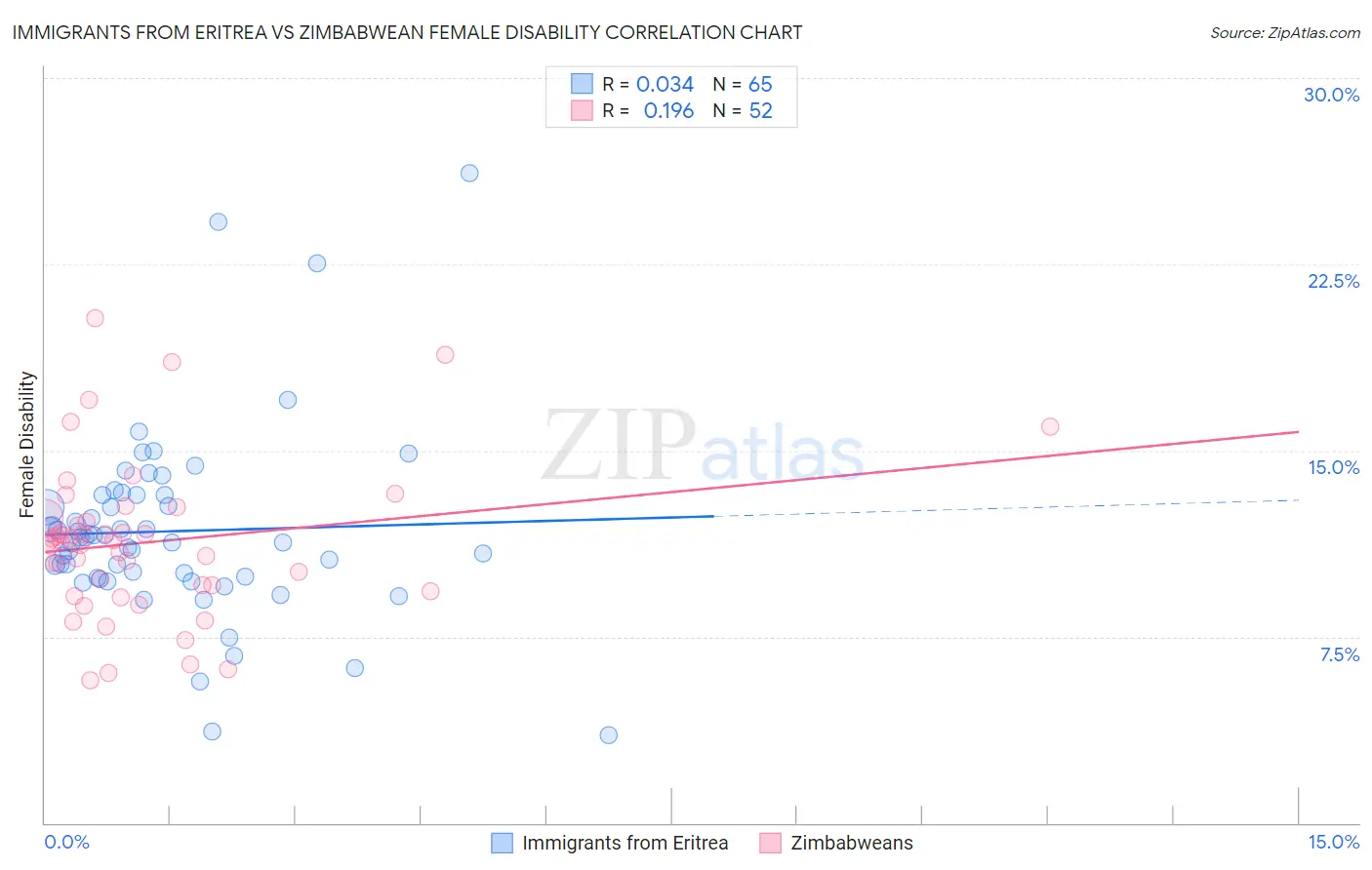Immigrants from Eritrea vs Zimbabwean Female Disability