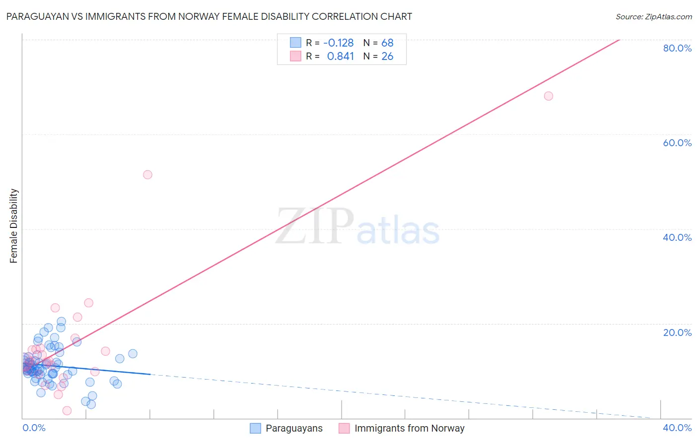 Paraguayan vs Immigrants from Norway Female Disability