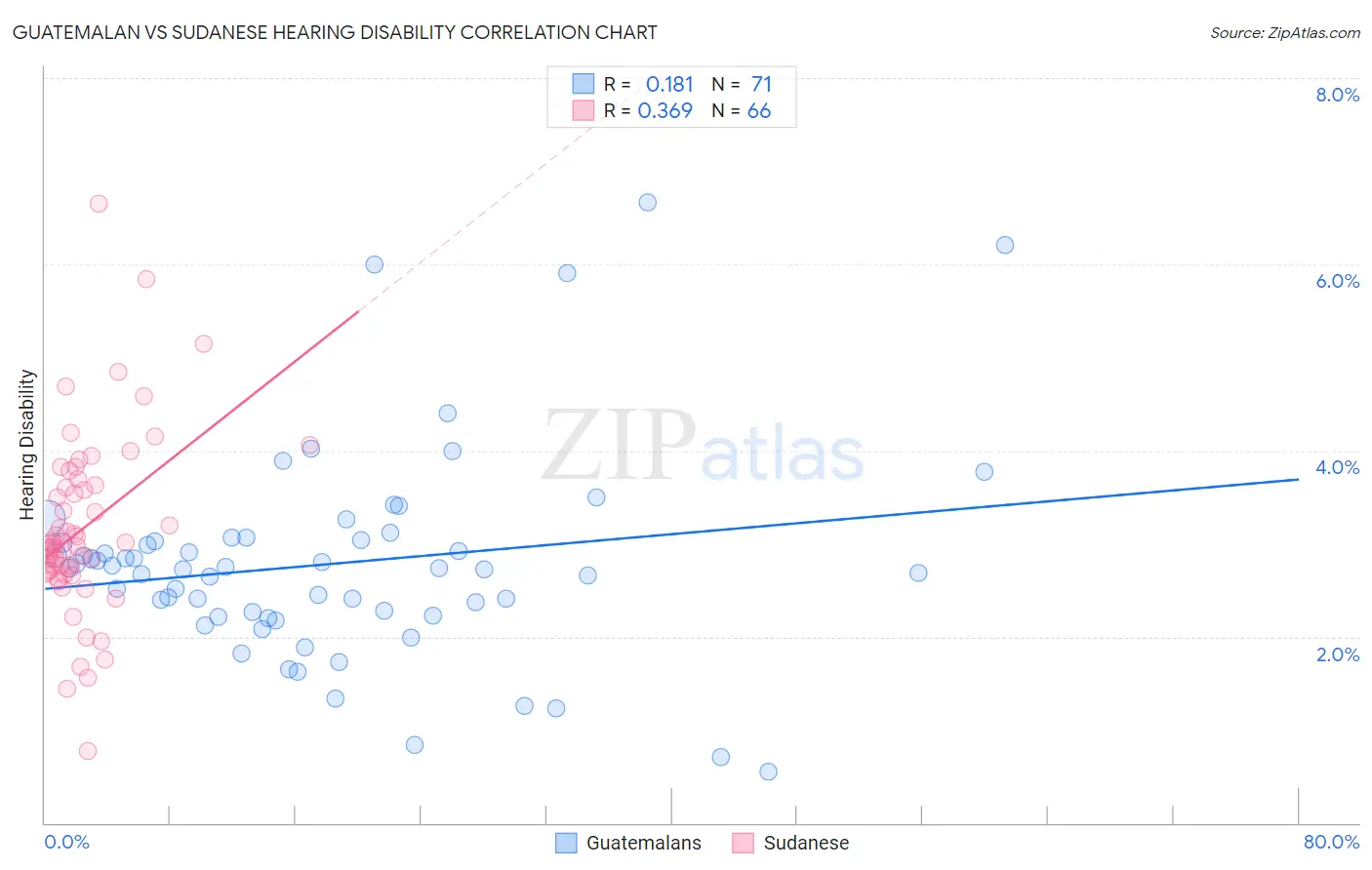 Guatemalan vs Sudanese Hearing Disability