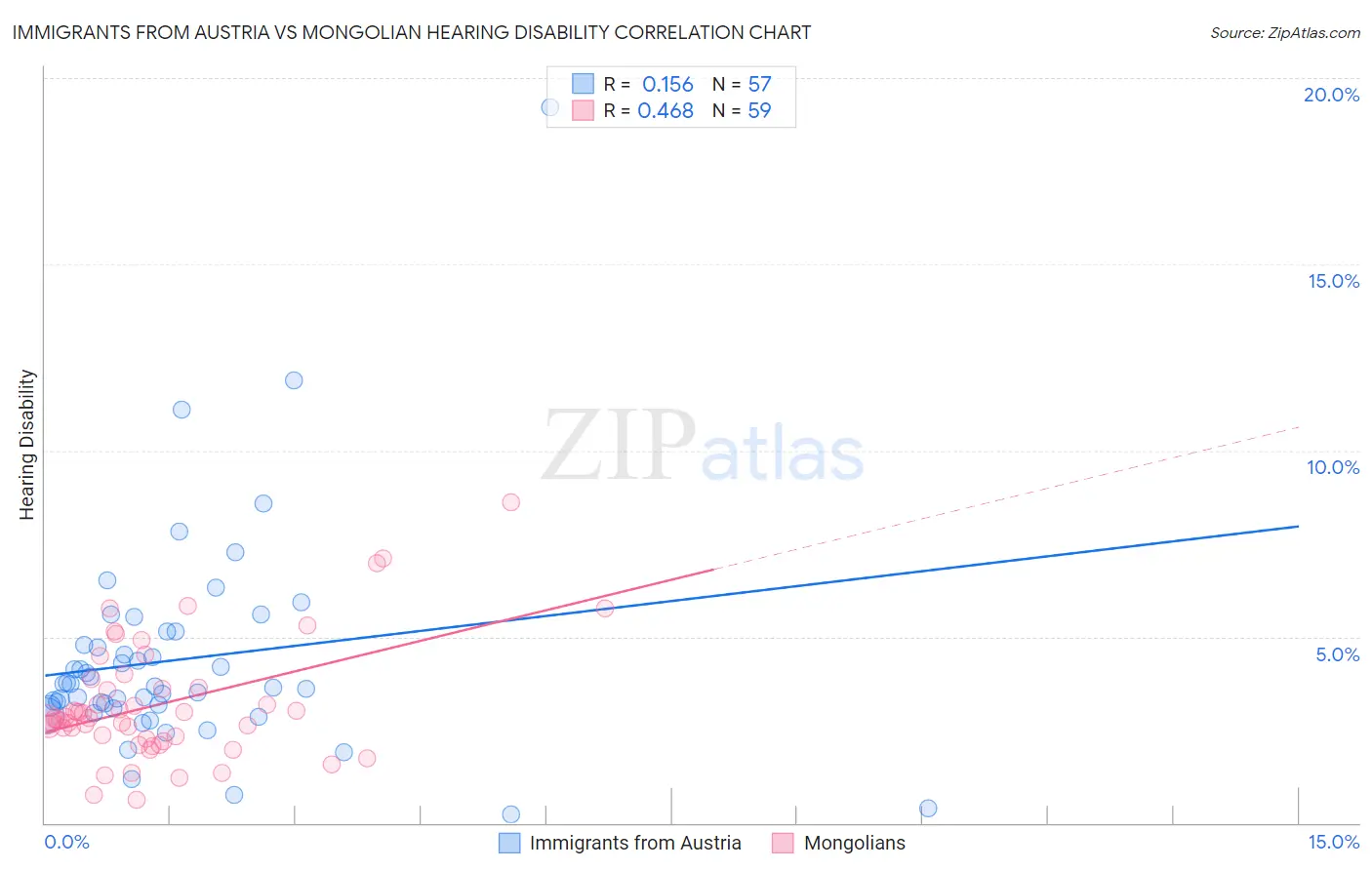 Immigrants from Austria vs Mongolian Hearing Disability