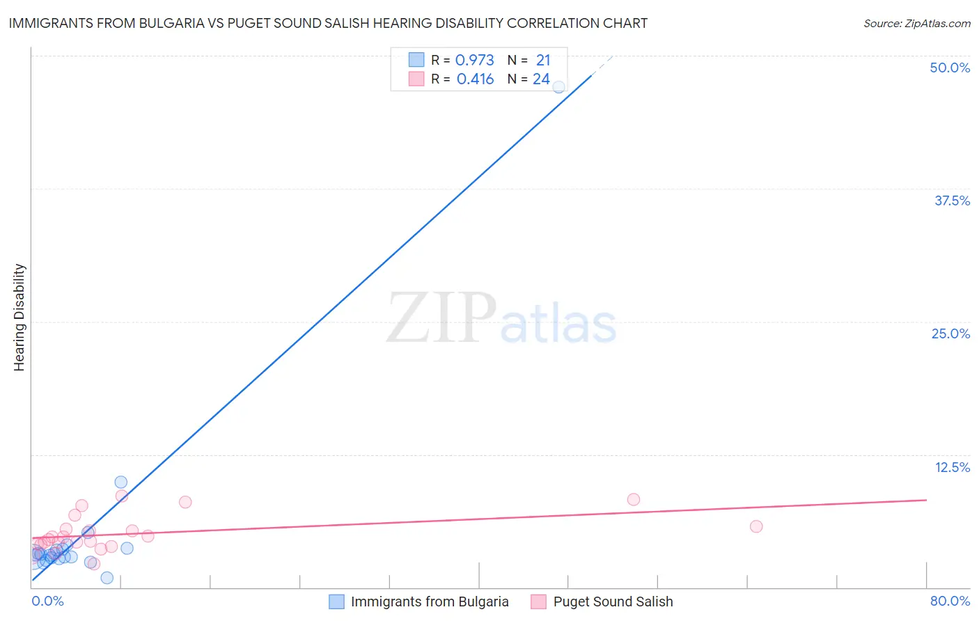 Immigrants from Bulgaria vs Puget Sound Salish Hearing Disability